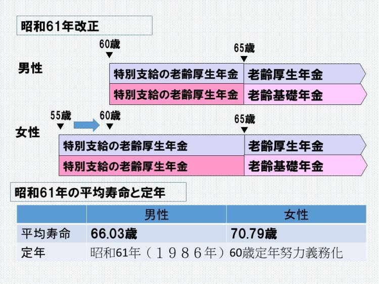 昭和61年（1986年）には女性の受給開始年齢が55歳から「60歳」に引き上げられた