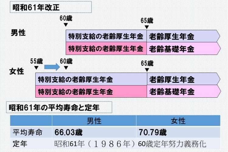 昭和61年（1986年）には女性の受給開始年齢が55歳から「60歳」に引き上げられた