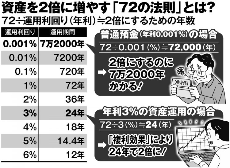 複利効果「72の法則」（イラスト／河南好美）