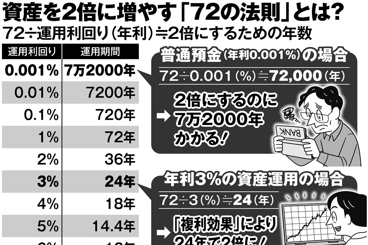 【複利効果「72の法則」】年利3%なら24年で資産倍増も可能 60歳からでも遅くない投資の基礎知識 マネーポストWEB Part 3 【複利効果「72の法則」】年利3%なら24年で資産倍増も可能 60歳からでも遅くない投資の基礎知識 マネーポストWEB Part 3