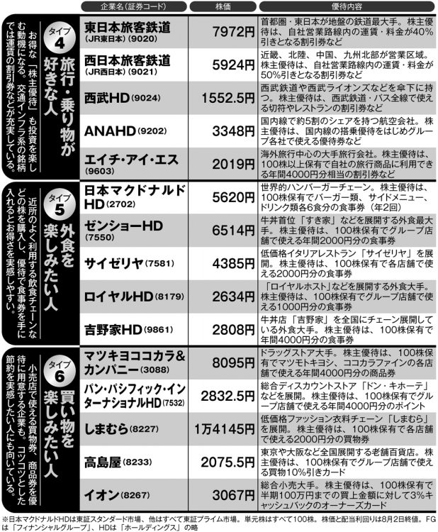 専門家が選ぶ「旅行・乗り物が好きな人」、「外食を楽しみたい人」、「買い物を楽しみたい人」向け株主優待銘柄