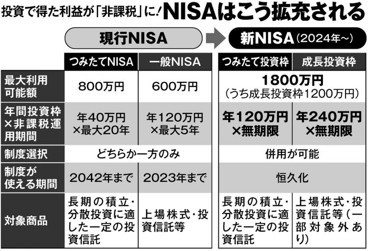 新NISAはこう変わる