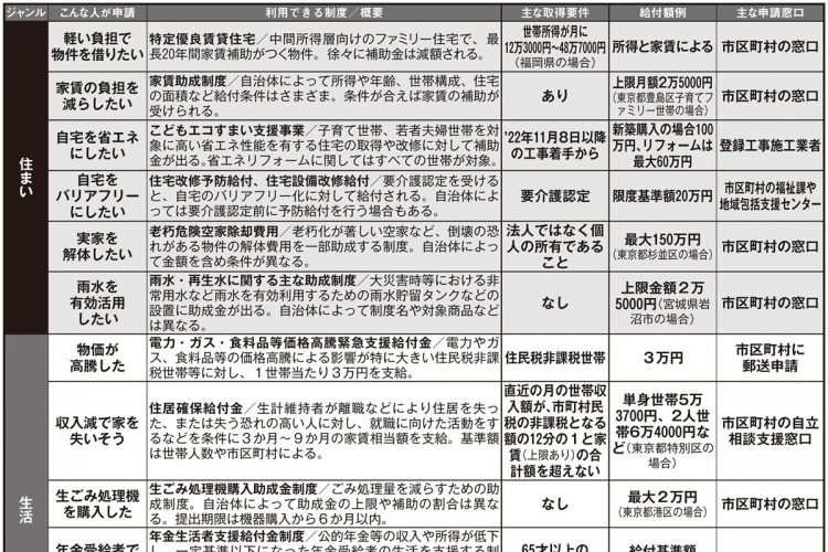 いますぐ申請したい「給付金」「補助金」リスト55【住まい、生活、医療】