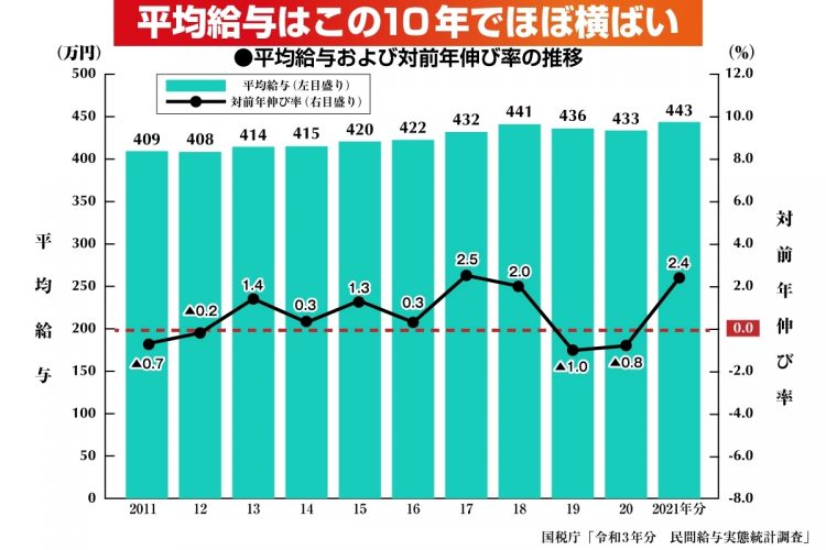 【グラフ】日本全体が貧しい国に──平均給与はこの10年でほぼ横ばい