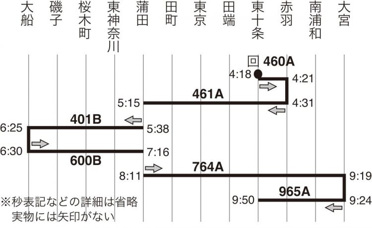 運転士の「行程表」の例（秒の表記は省略）。どの区間でどの列車に乗務するかが一目で分かるようになっている。（列車ダイヤ研究会著『列車ダイヤのひみつ』成山堂書店・2008年、p157を参考にして筆者作図）