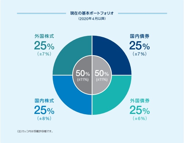 GPIFのポートフォリオ（GPIFの業務概況書より）