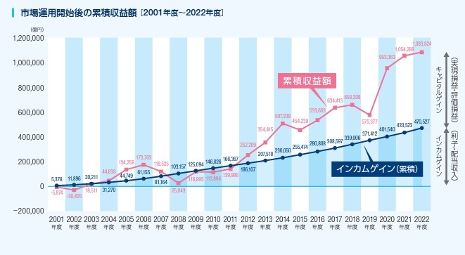 GPIFの累積収益額とインカムゲイン（GPIFの業務概況書より）