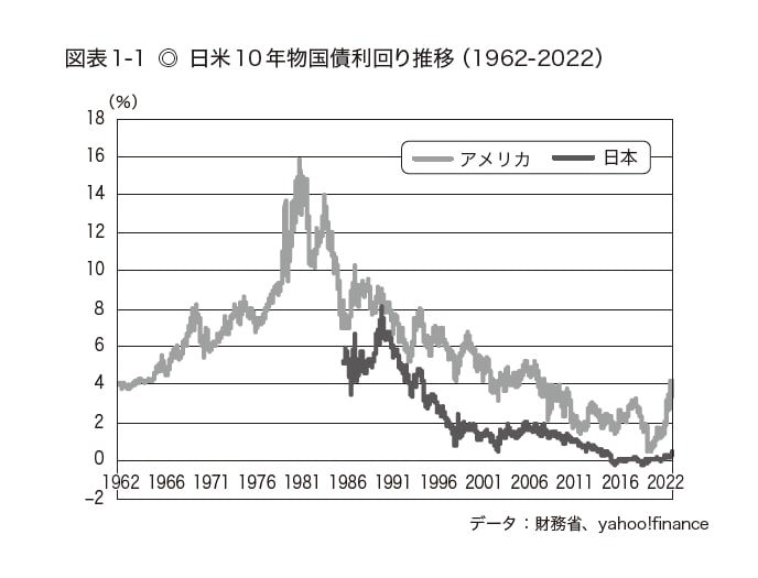 日本とアメリカの10年物国債利回り推移