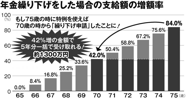 年金繰り下げをした場合の支給額の増額率