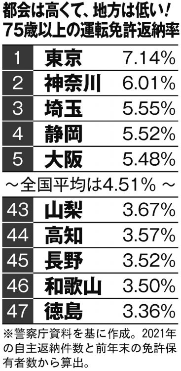 都会は高くて地方は低い。都道府県別「75歳以上の運転免許返納率」