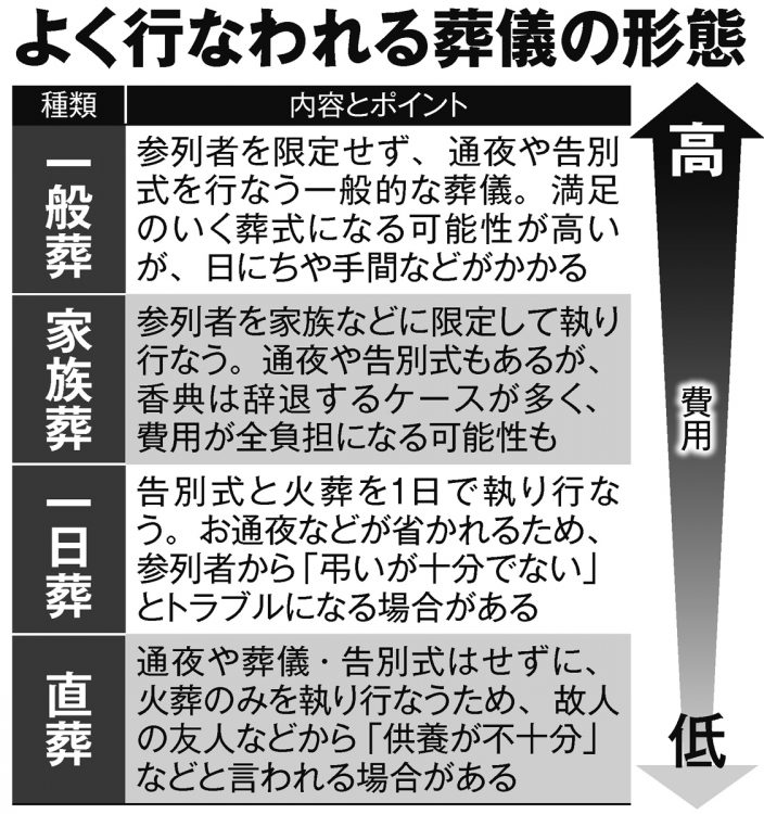 一般葬、家族葬、一日葬、直葬…よく行われる葬儀の形態