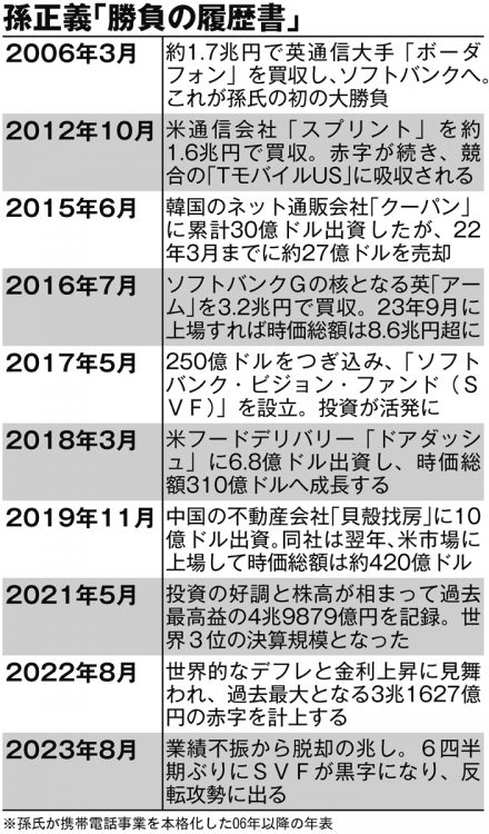 孫正義「勝負の履歴書」