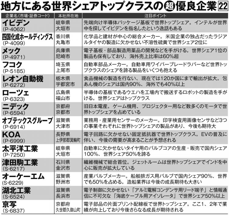 地方にある世界シェアトップクラスの超優良企業22【その1】