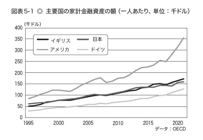 【図表】主要国の家計金融資産の額