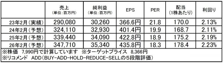 エービーシー・マート（2670）：市場平均予想（単位：百万円）