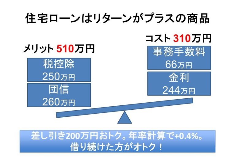 住宅ローンはメリットが200万円分も大きい