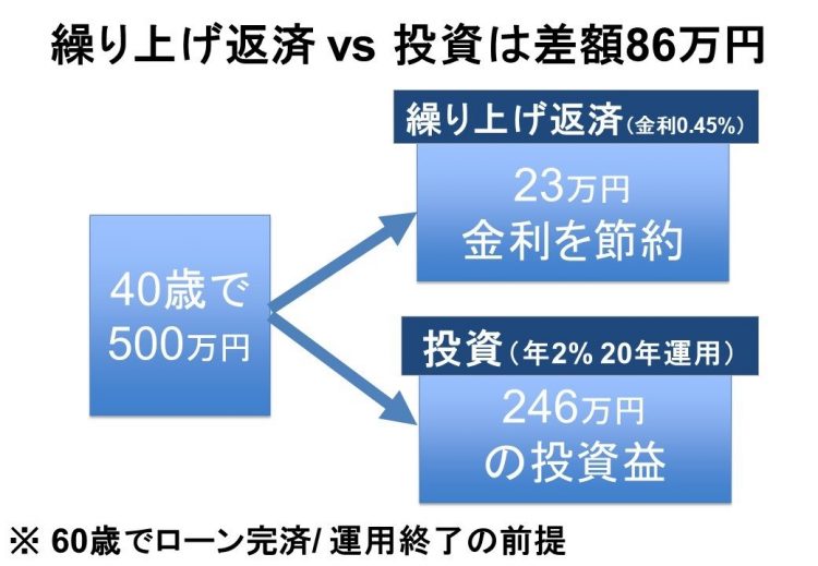 500万円の手元資金を繰り上げ返済した場合と投資した場合の比較