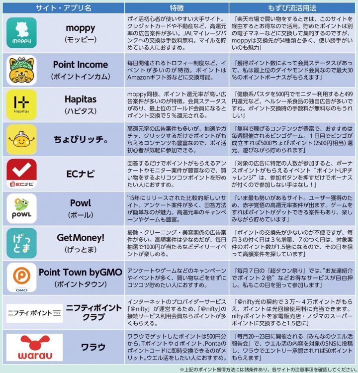 ポイントサイト（アプリ）の特徴