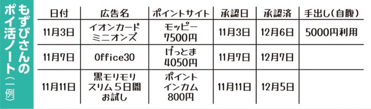 もずびさんは、ポイントの取り漏れがないようノートに買いて管理している