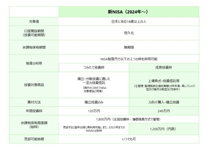 2024年から始まる新しいNISA制度の概要