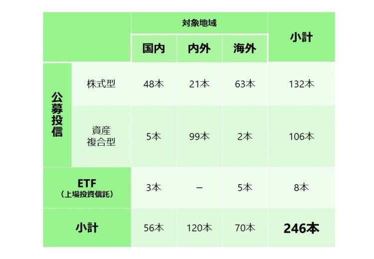 つみたて投資枠で投資できる対象商品（出所：金融庁ホームページより、筆者作成）