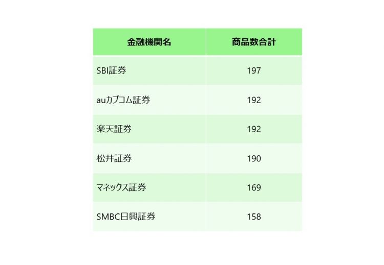 金融機関別の取扱商品数　（出所：ウェルスアドバイザー「つみたてNISA総合ガイド」より、筆者作成。情報更新日：2023年6月30日）