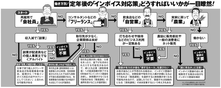 働き方別、定年後の「インボイス対応策」フローチャート