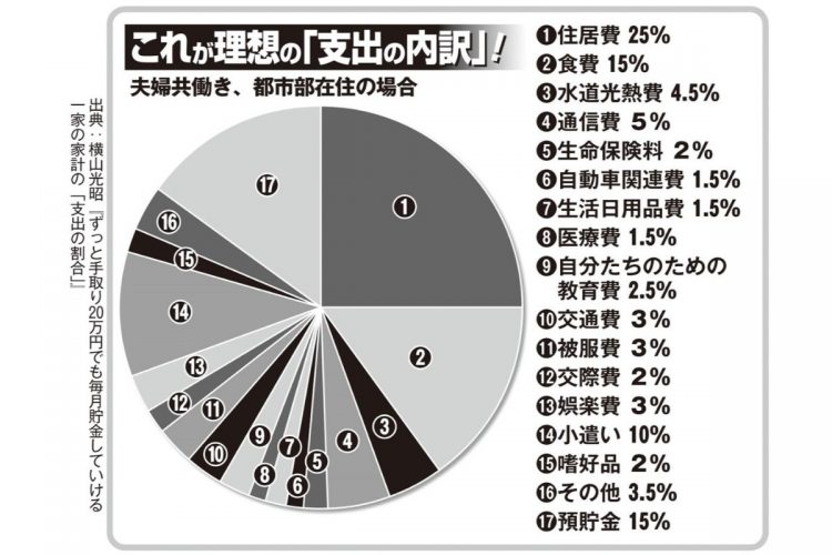 これが理想の「支出の内訳」（夫婦共働き、都市部在住の場合）