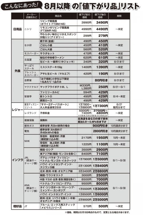 こんなにあった！8月以降の「値下がり品」リスト【その2】