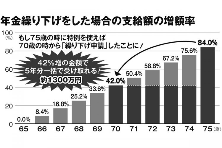 年金繰り下げをした場合の支給額の増減率