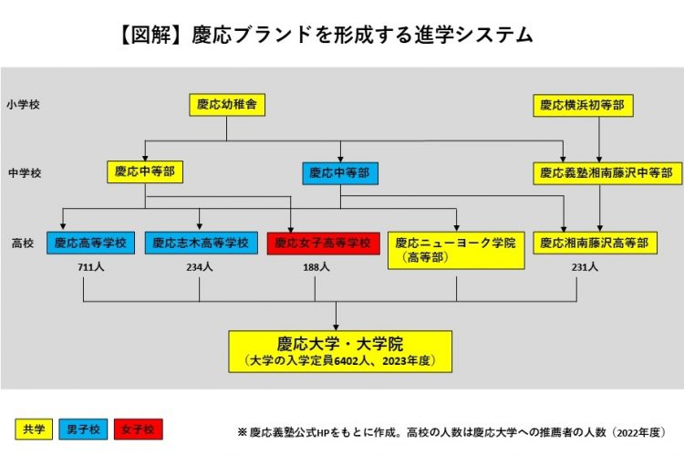 慶応ブランドを形成する進学システム