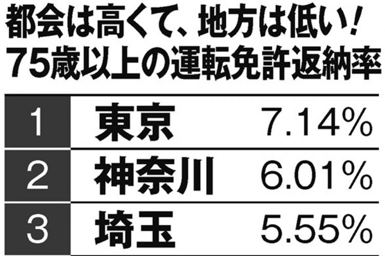 都会は高くて地方は低い。都道府県別「75歳以上の運転免許返納率」