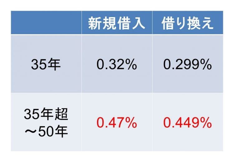 住信SBIネット銀行の35年ローンと50年ローンの金利比較