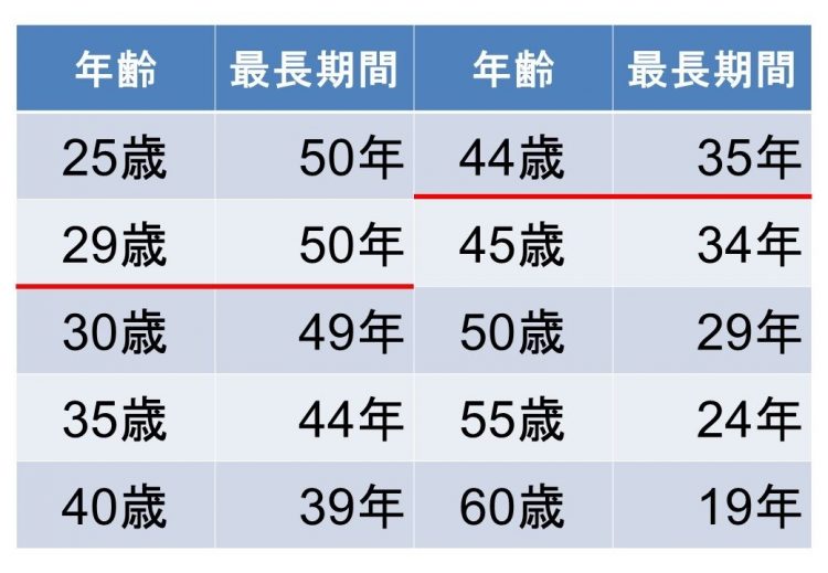 各年齢での最長借入期間