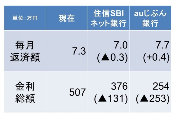 10年経過した50年ローンを借り換えた場合と、借り換えない場合を比較