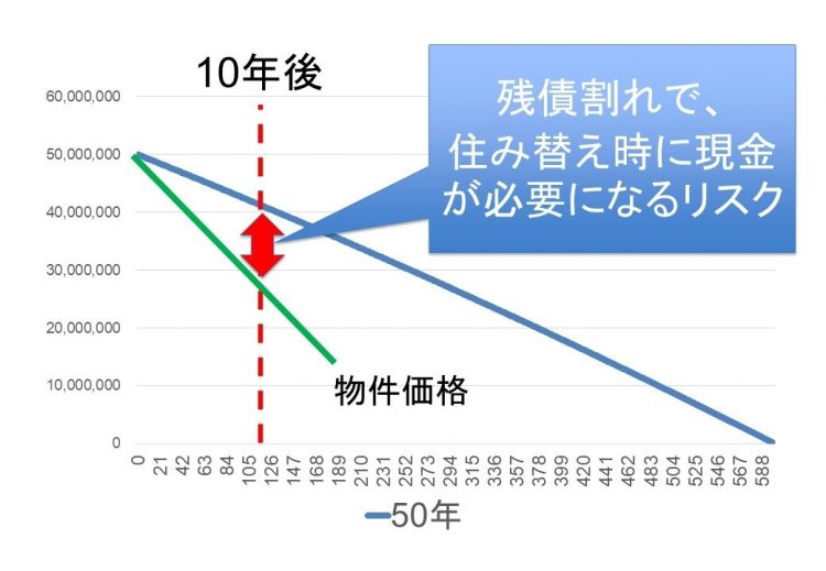 50年ローンは残債割れによるリスクが高まる。横軸はローン月数、縦軸は残債