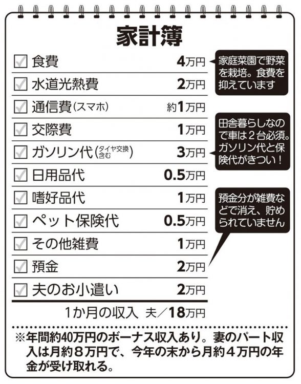 Aさんの家計簿