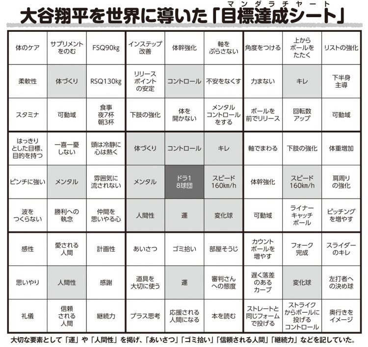 大谷翔平が高校1年生のときに作成した「マンダラチャート」