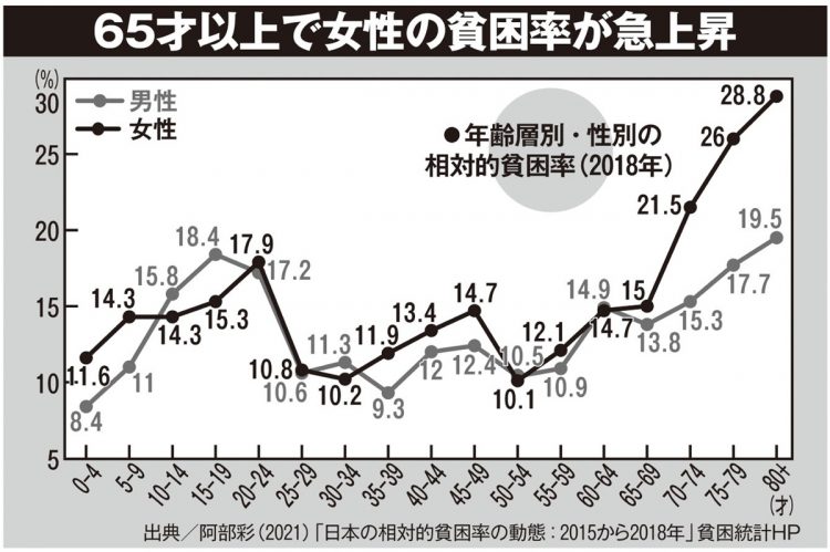 日本では65才以上で女性の貧困率が急上昇している