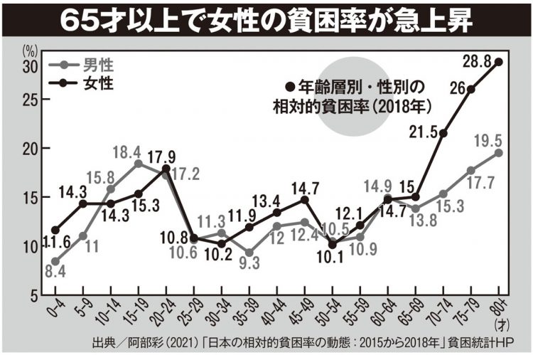 日本では65才以上の女性の貧困率が急上昇している