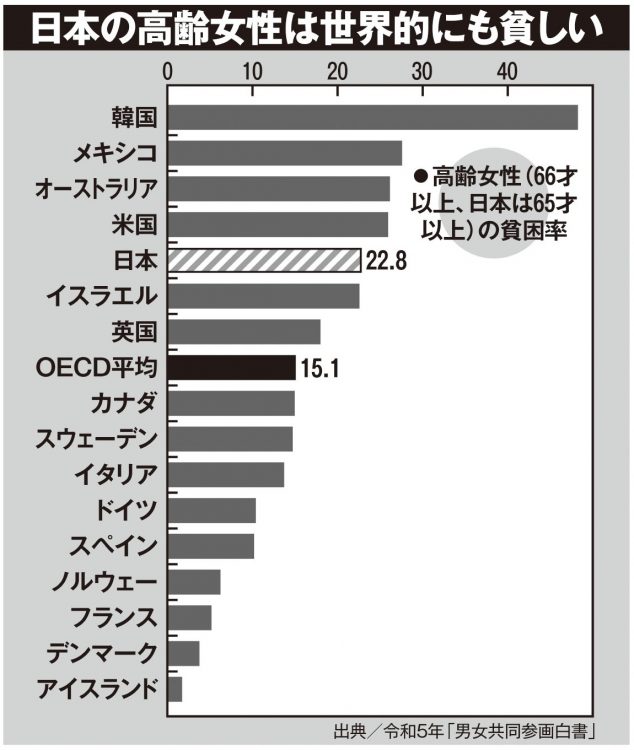 日本の高齢女性は世界的にも貧しい