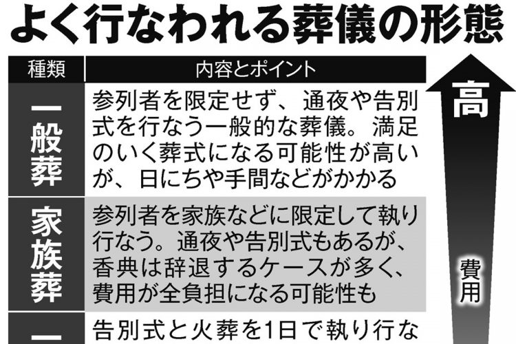 一般葬、家族葬、一日葬、直葬…よく行われる葬儀の形態