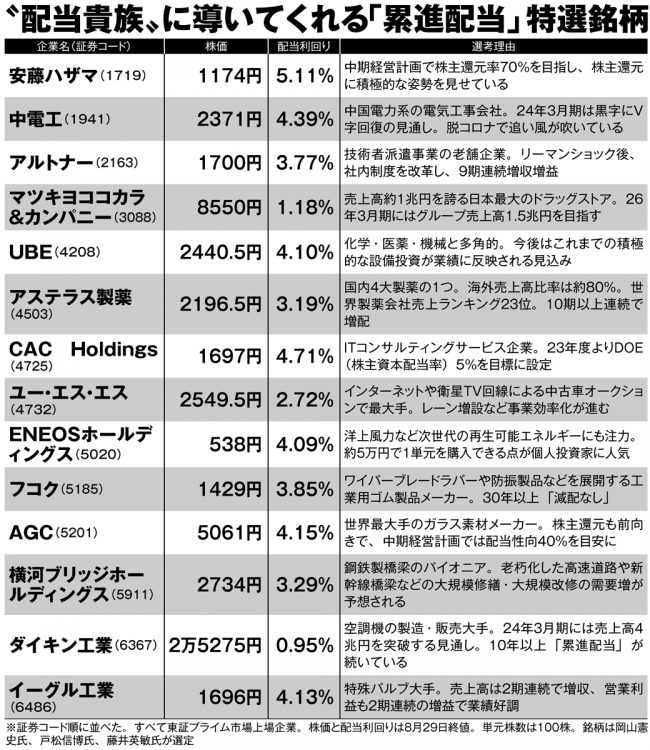 「配当貴族」期待の特選銘柄27【その1】