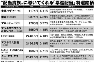 「配当貴族」期待の特選銘柄27