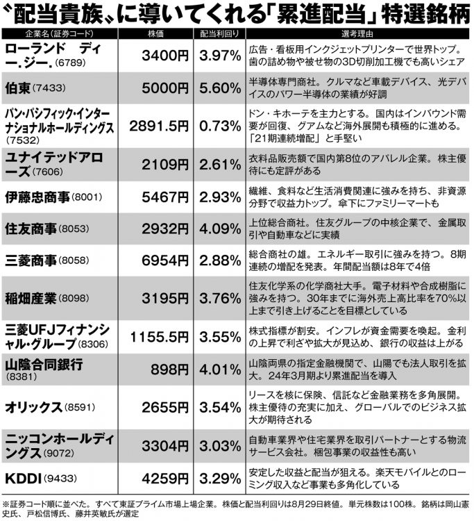 「配当貴族」期待の特選銘柄27【その2】