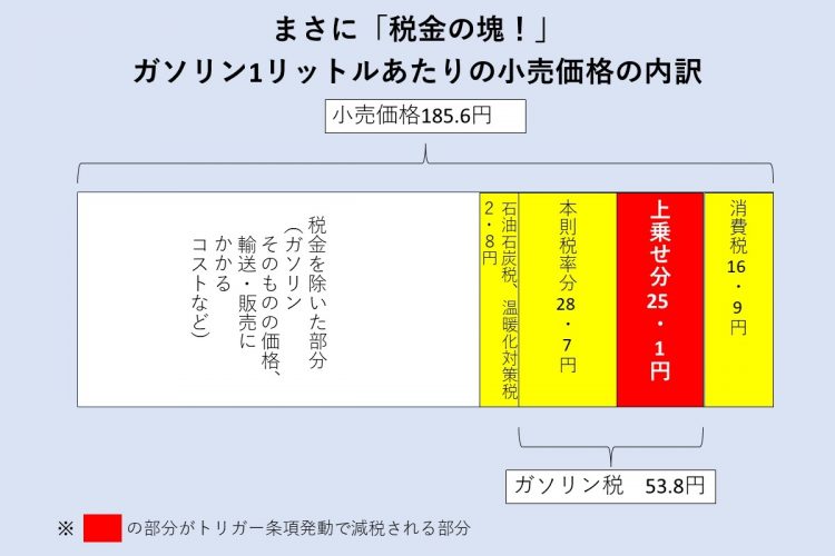 まさに「税金の塊！」ガソリン1リットルあたりの小売価格の内訳