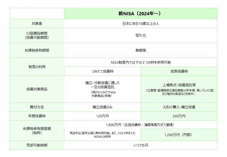 2024年から始まる新しいNISA制度の概要