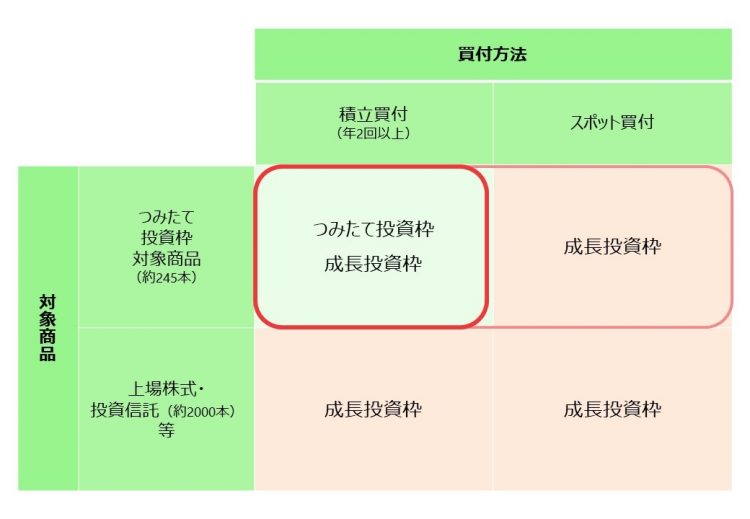 2024年から始まる新しいNISA制度の概要