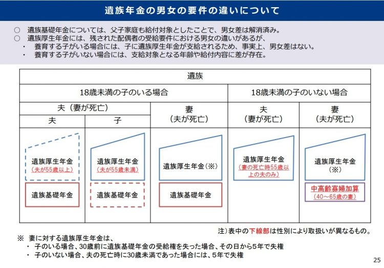 遺族年金の男女の要件の違いについて