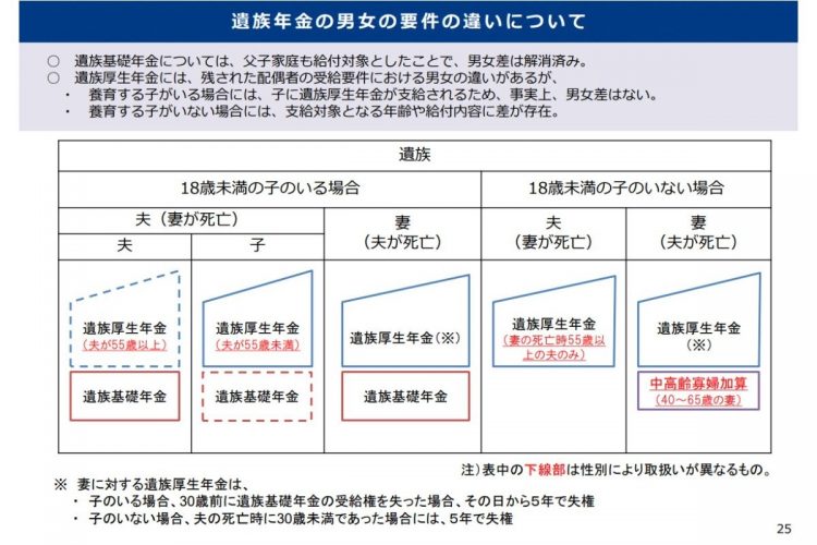 遺族年金の男女の要件の違いについて